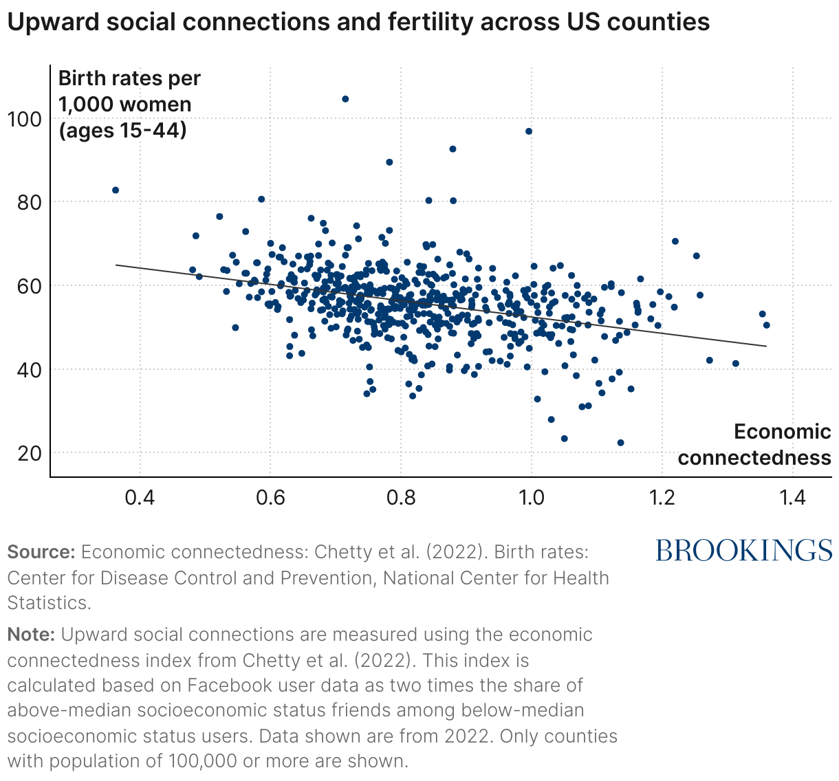 Upward social connections and fertility across US counties (Scatter Plot)