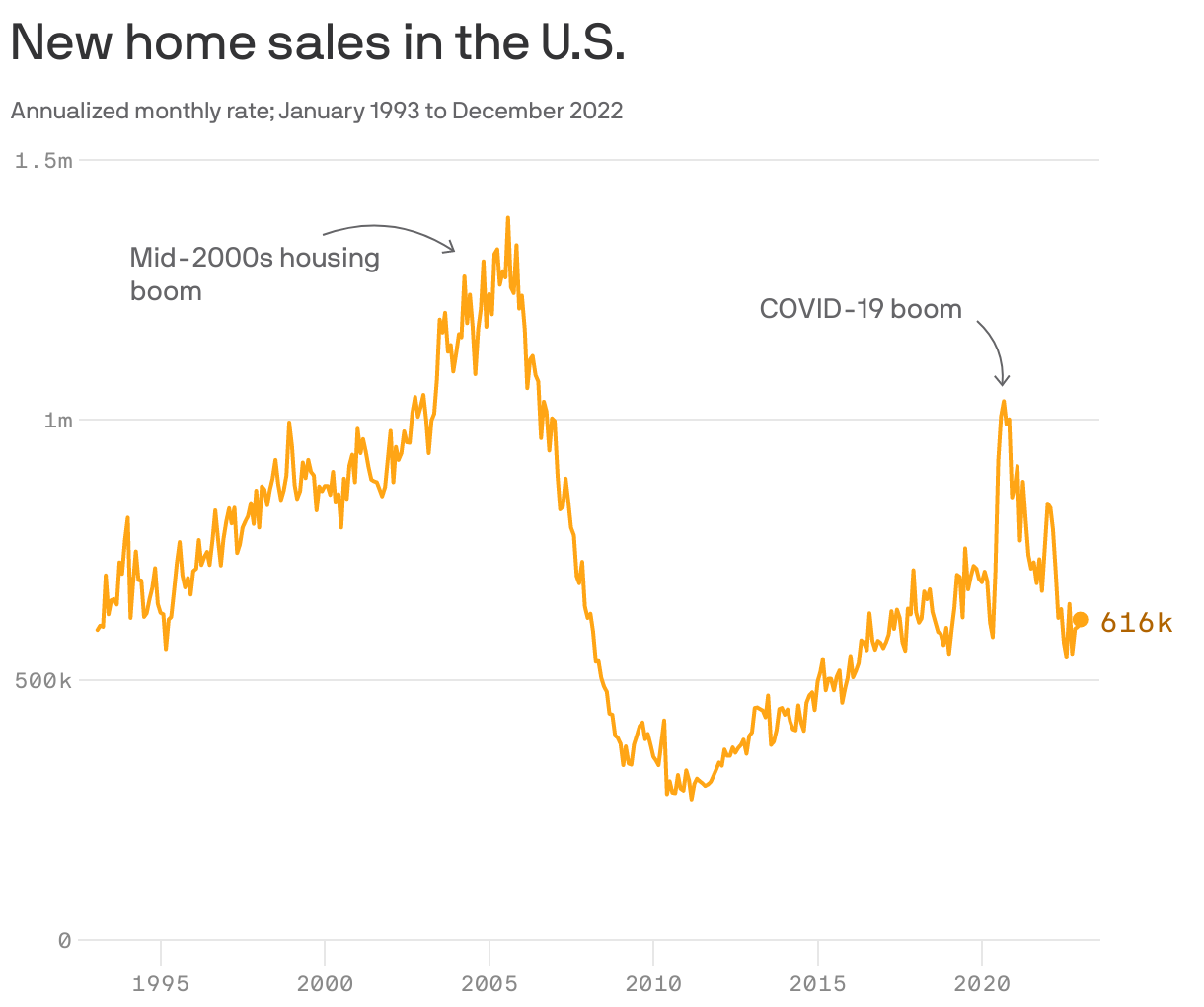 New home sales in the U.S.
