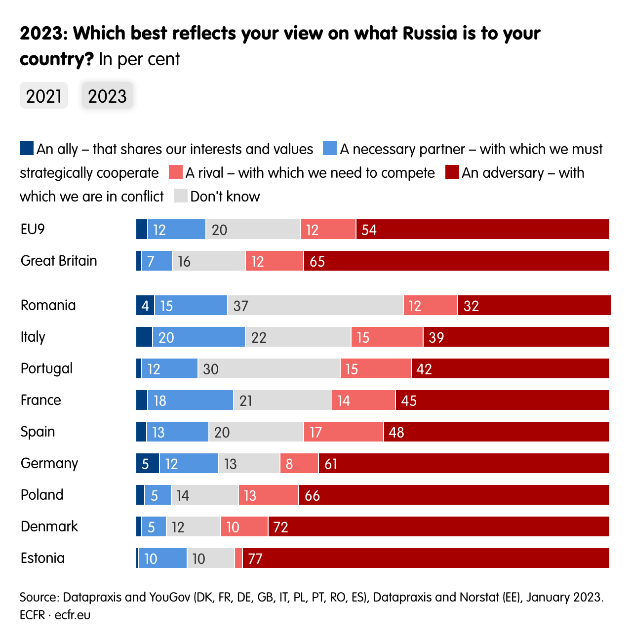 2023: Which best reflects your view on what Russia is to your country?