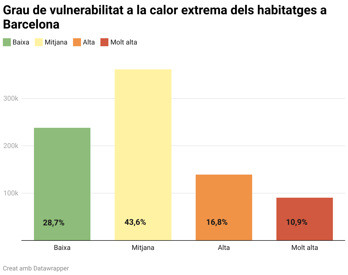 Grau de vulnerabilitat a la calor extrema dels habitatges a Barcelona (Column Chart)