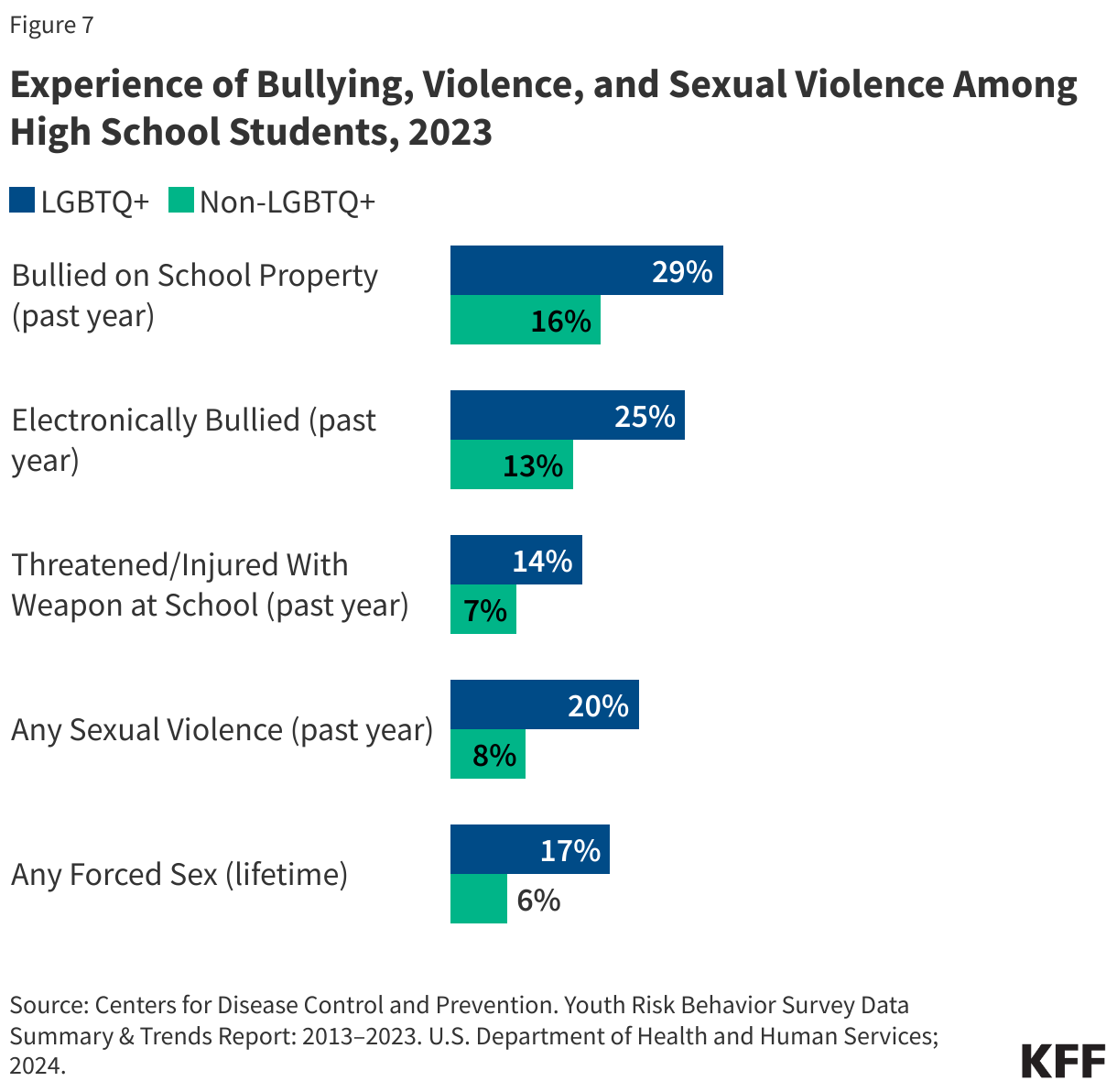 Experience of Bullying, Violence, and Sexual Violence Among High School Students, by Sexual Orientation, 2024 data chart