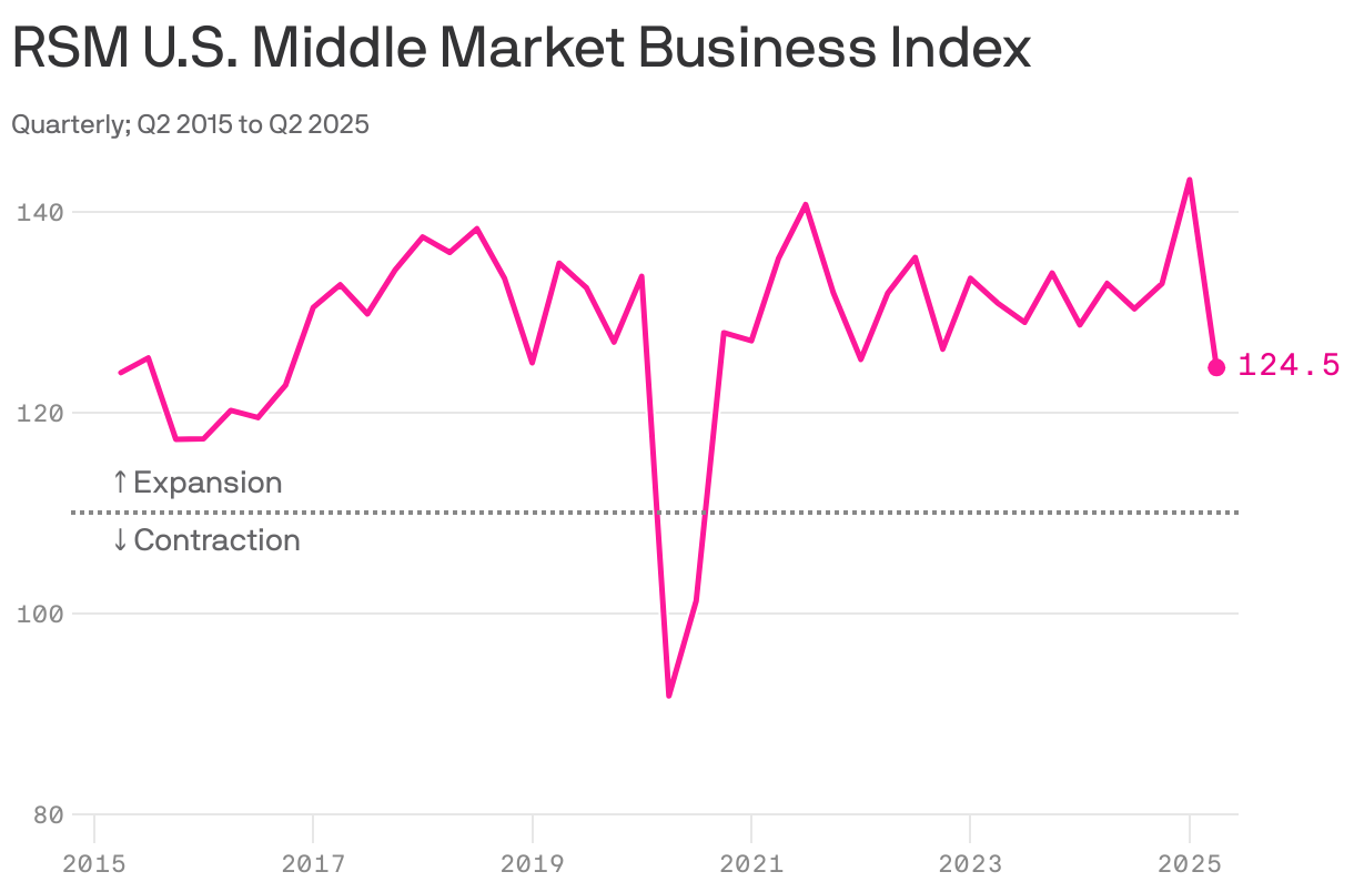 A line chart depicting the RSM U.S. Middle Market Business Index from Q2 2015 to Q2 2025. The index has generally remained between 120 and 140, indicating expansion, apart from a sharp decline to below 100 in 2020. In the first two quarters of 2025, the index dropped about 20 points to 124.5, the largest quarterly decline since the pandemic.