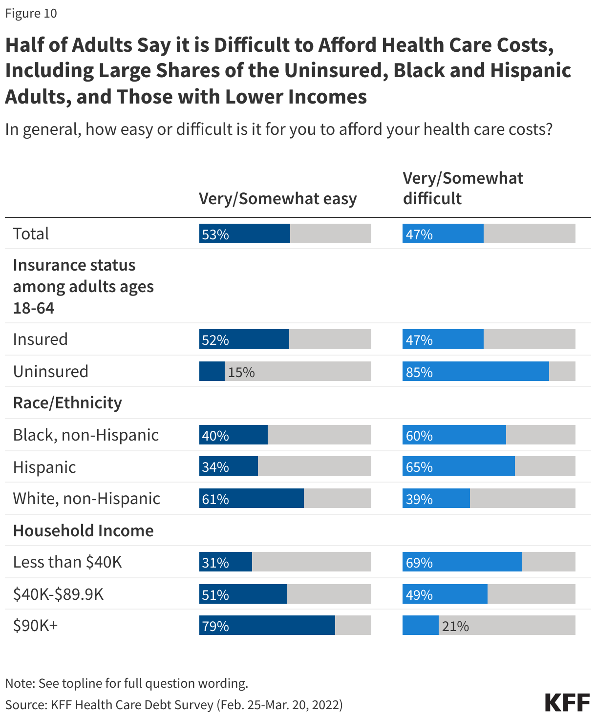 Half of Adults Say it Is Difficult to Afford Health Care Costs, Including Large Shares of The Uninsured, Black and Hispanic Adults, and Those With Lower Incomes data chart