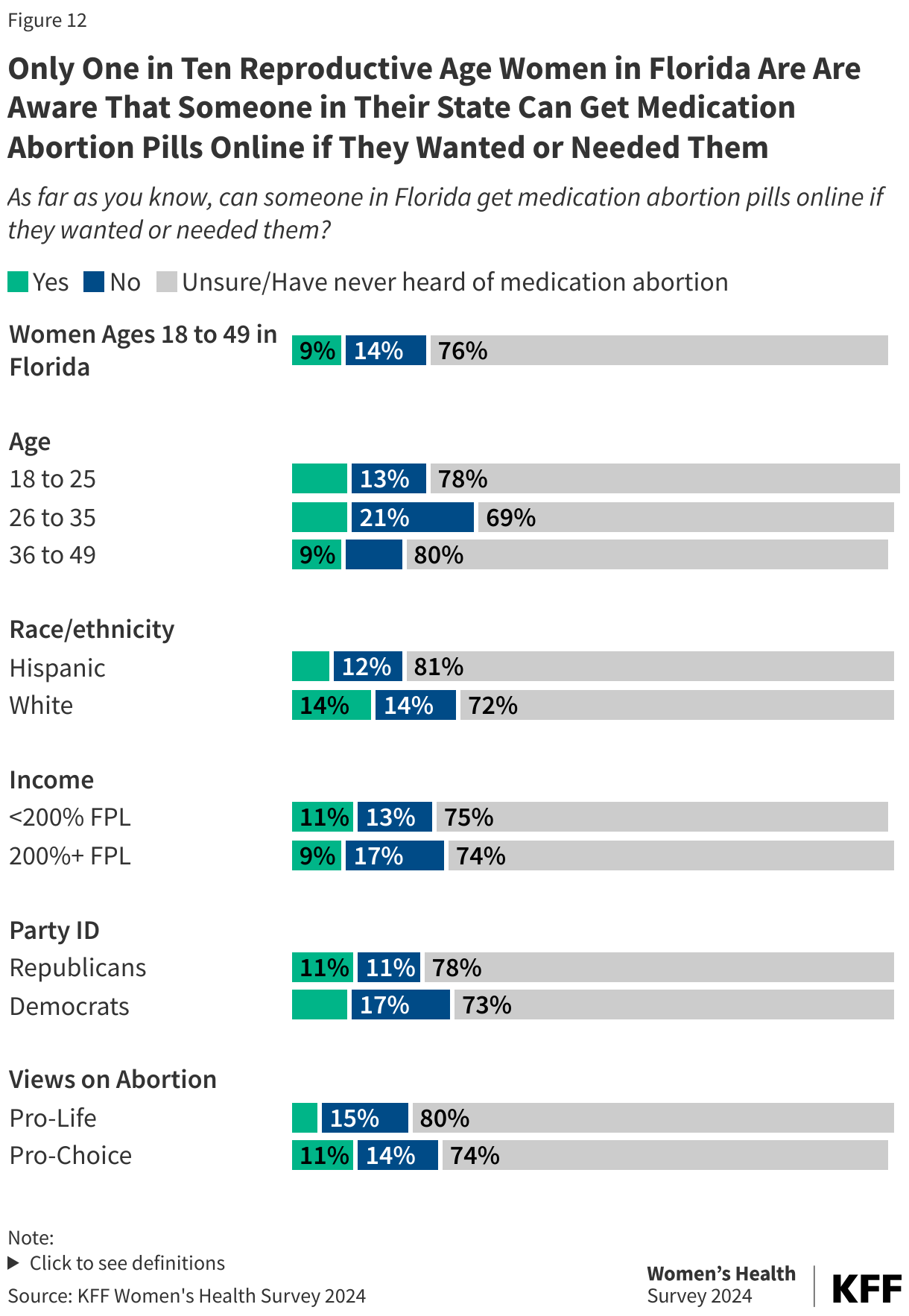 Only One in Ten Reproductive Age Women in Florida Are Are Aware That Someone in Their State Can Get Medication Abortion Pills Online if They Wanted or Needed Them data chart