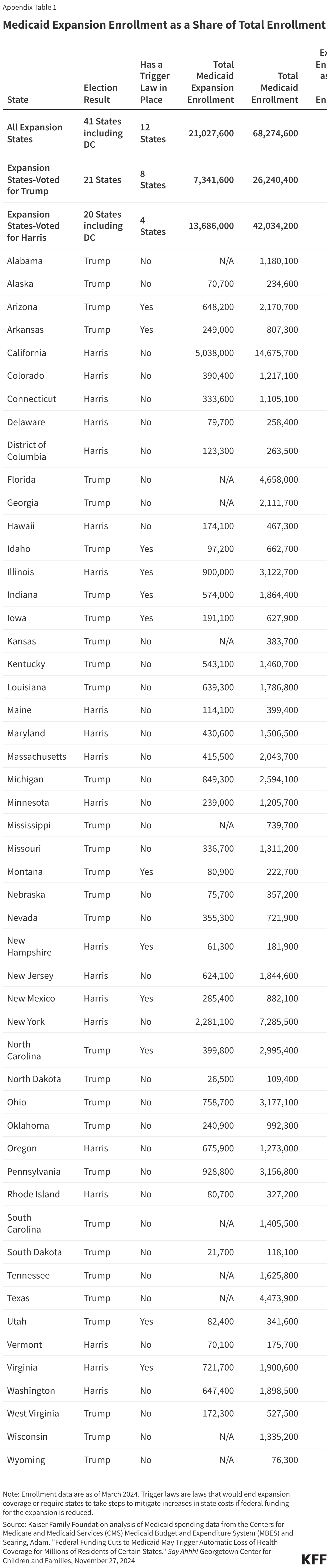 Medicaid Expansion Enrollment as a Share of Total Enrollment data chart