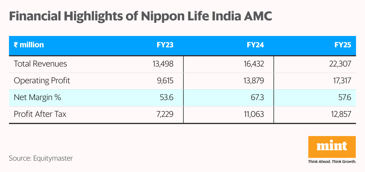 Financial Highlights of Nippon Life India AMC (Table)