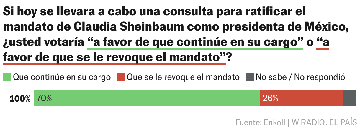Si hoy se llevara a cabo una consulta para ratificar el mandato de Claudia Sheinbaum como presidenta de México, ¿usted votaría “a favor de que continúe en su cargo” o  “a favor de que se le revoque el mandato”? (Barras apiladas)