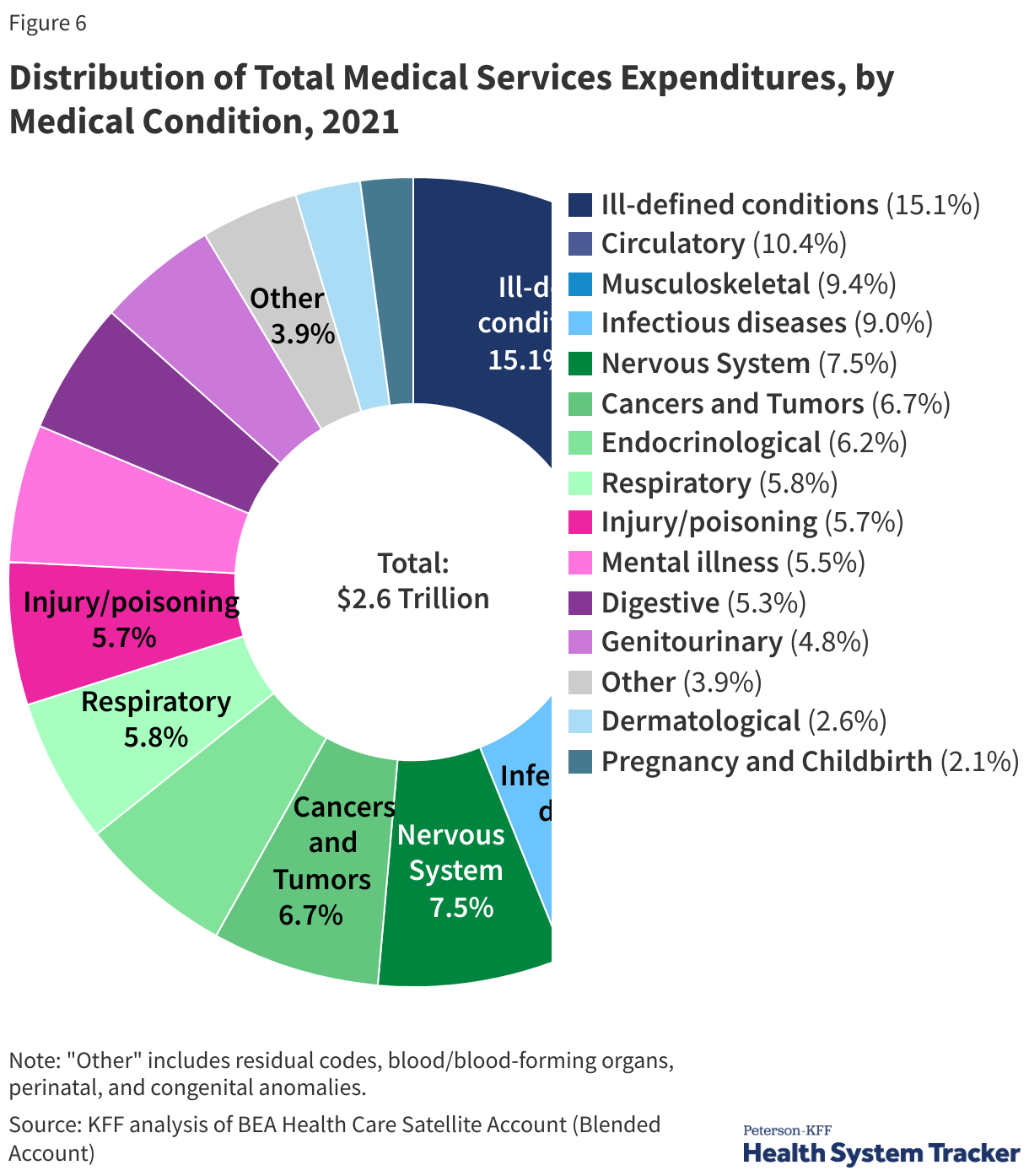 Distribution of total medical services expenditures, by medical condition, 2021  data chart