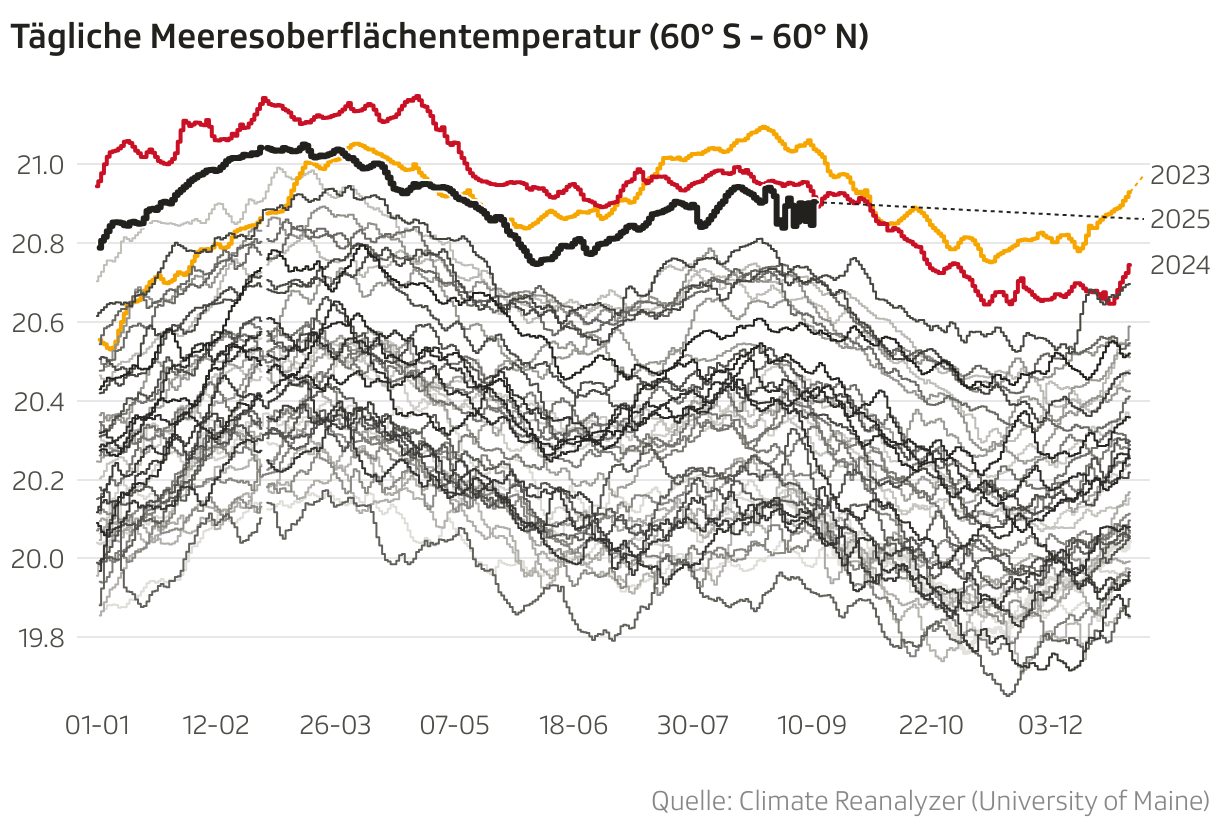 Tägliche Meeresoberflächentemperatur (60° S - 60° N) (Liniendiagramm)