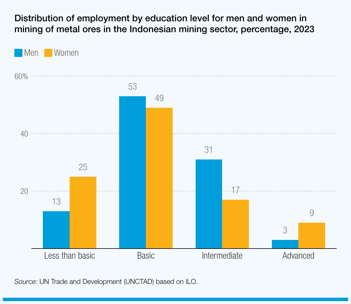Gender gaps persist in Indonesia's mining sector