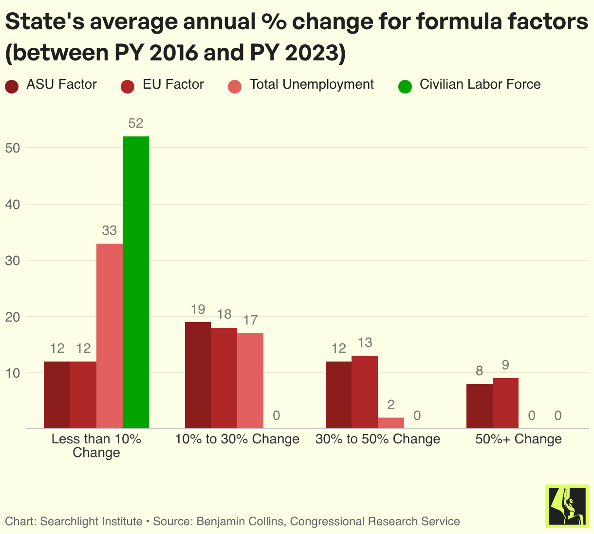 State's average annual % change for formula factors (between PY 2016 and PY 2023)