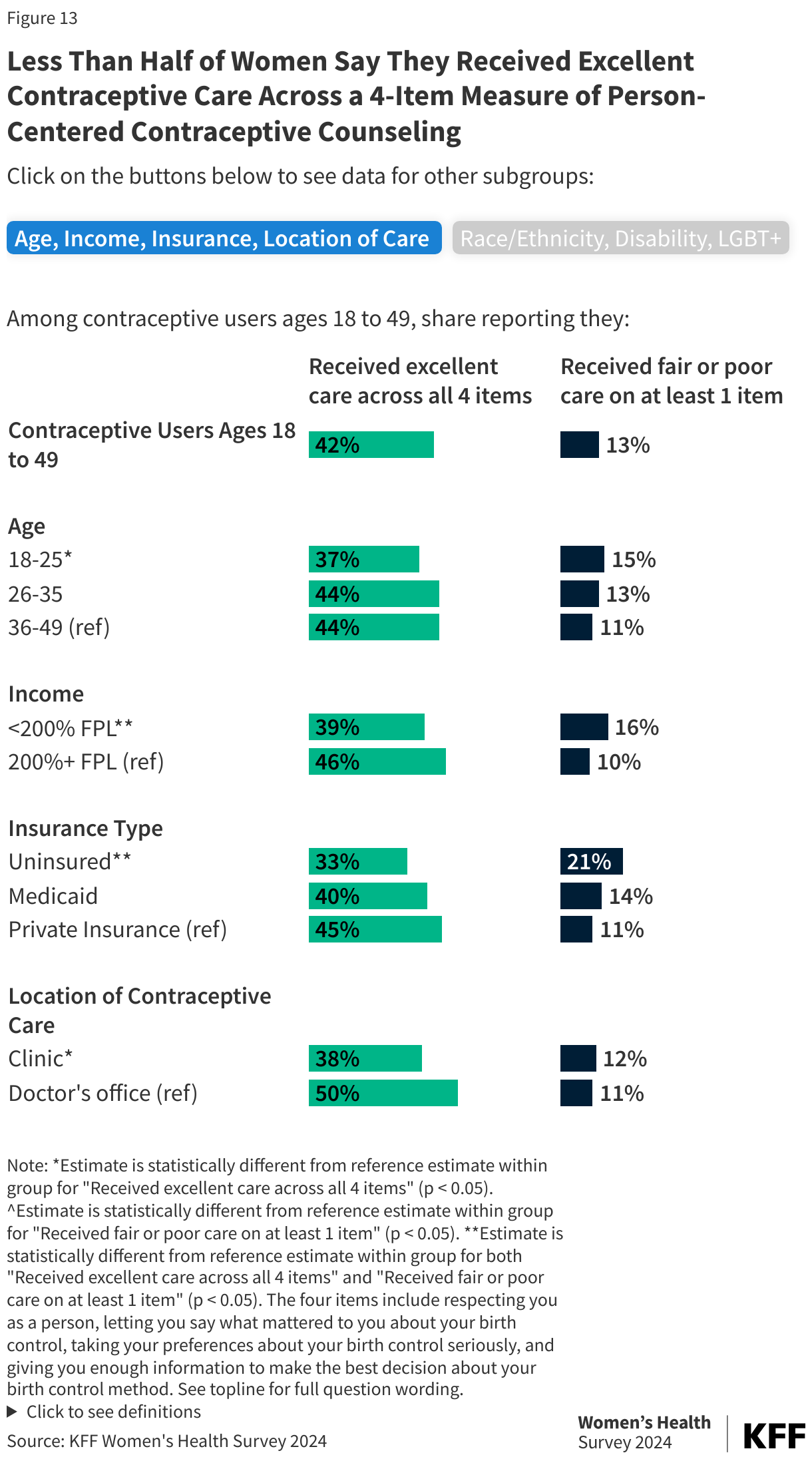 Less Than Half of Women Say They Received Excellent Contraceptive Care Across a 4-Item Measure of Person-Centered Contraceptive Counseling data chart