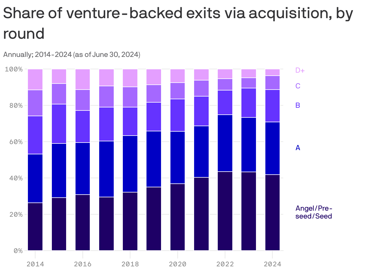 Stacked column chart showing the share of venture-backed exits via acquistion, by round. Since 2014, over 75 percent of venture-backed exits via acquisition were in rounds A, B, Angel/pre-seed/seed. The C and D+ rounds accounted for the remainder in all years. 