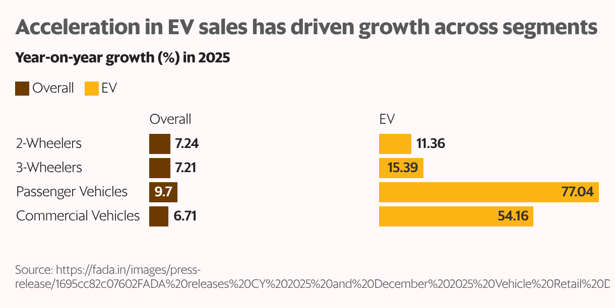 Acceleration in EV sales has driven growth across segments (Split Bars)