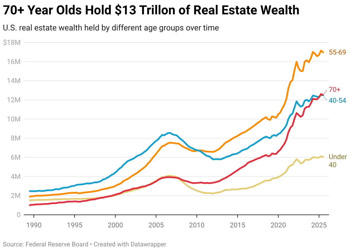 70+ Year Olds Hold $13 Trillon of Real Estate Wealth (Line chart)
