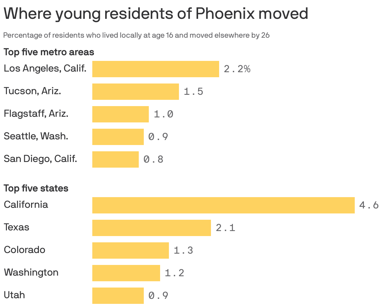 Where young residents of Phoenix moved