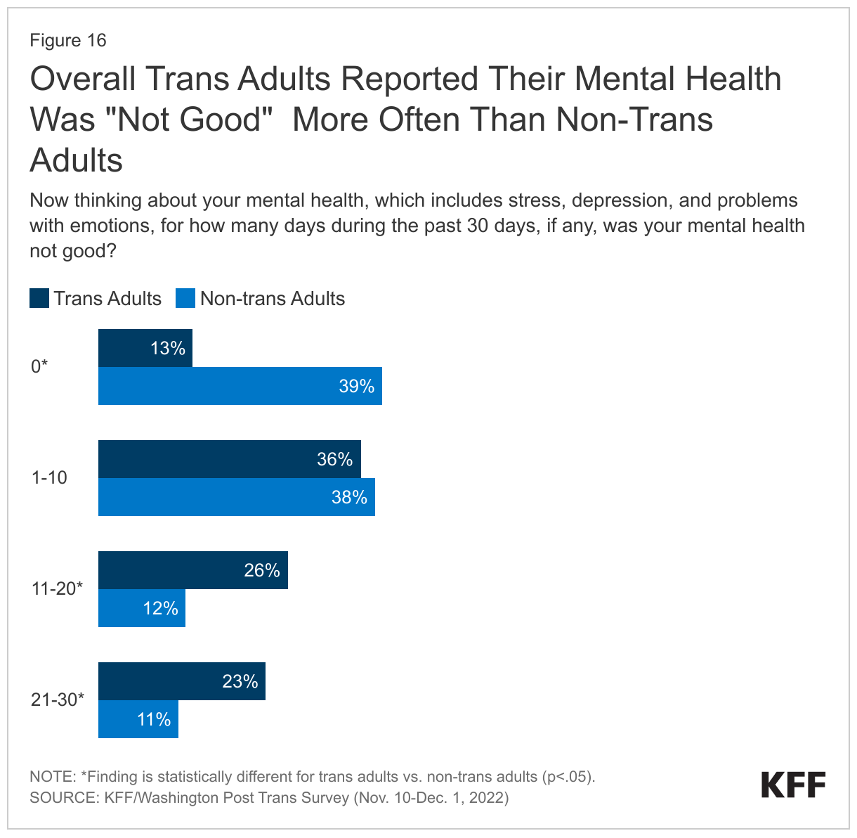 Overall Trans Adults Reported Their Mental Health Was &quot;Not Good&quot;  More Often Than Non-Trans Adults data chart