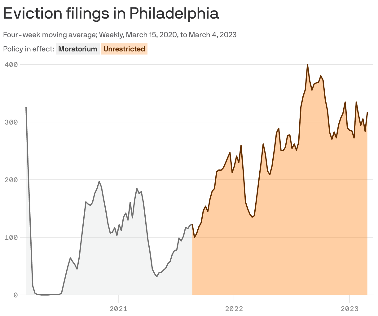 Eviction filings in Philadelphia