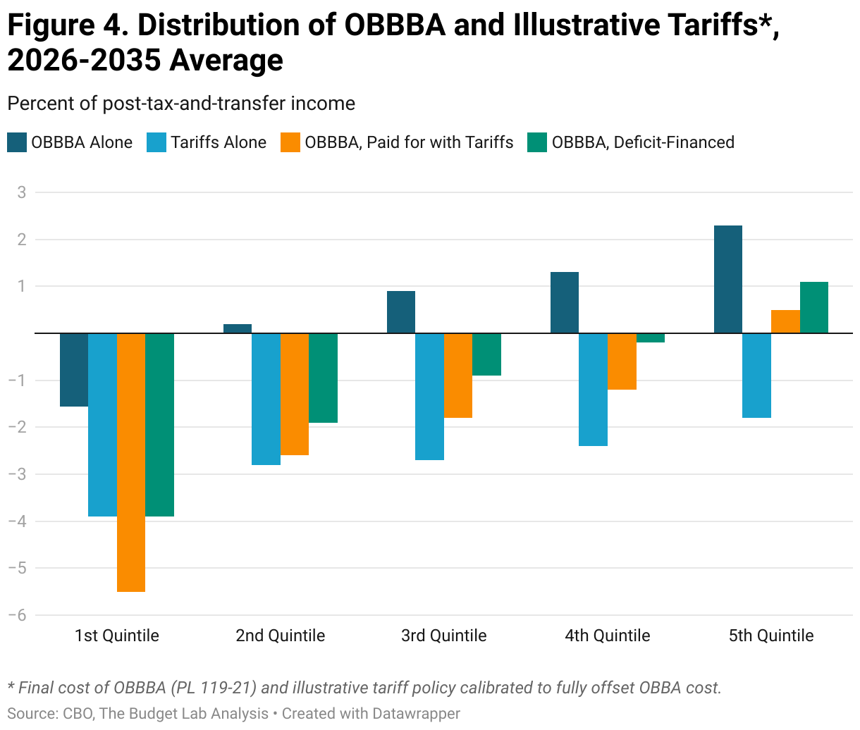 Figure 4. Distribution of OBBBA and Illustrative Tariffs*, 2026-2035 Average (Grouped column chart)