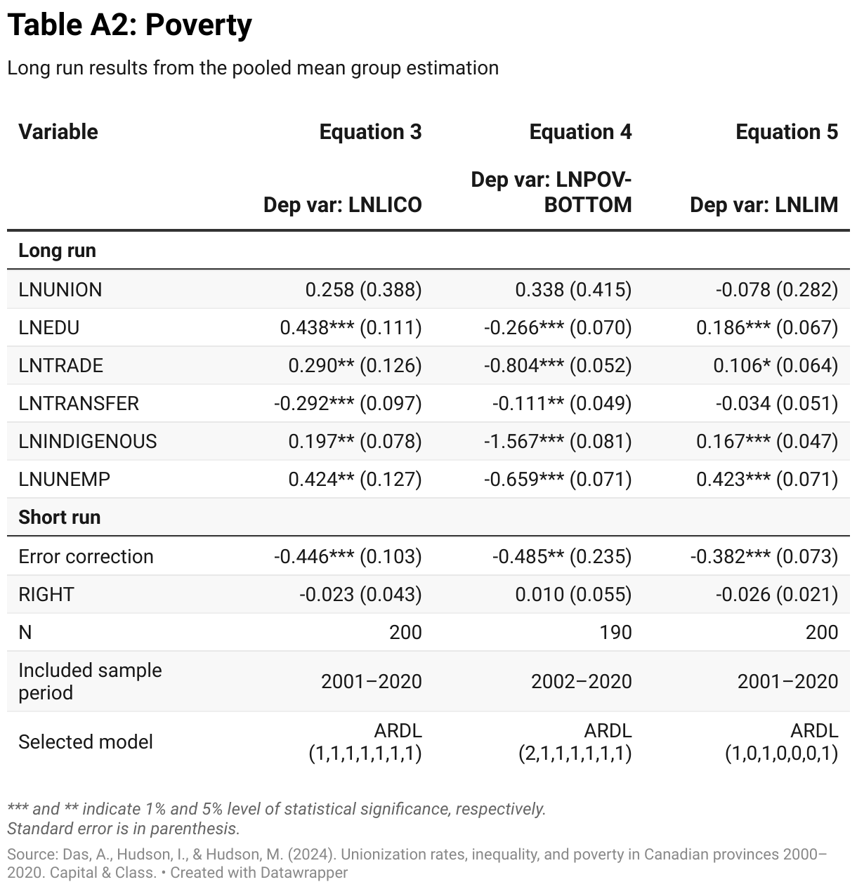 Table A2: Poverty (Table)