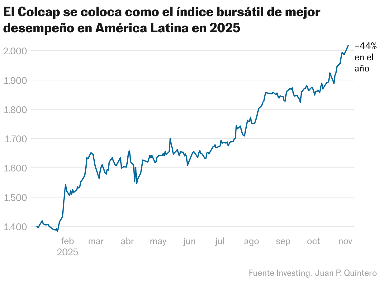 El Colcap se coloca como el índice bursátil de mejor desempeño en América Latina en 2025 (Líneas)