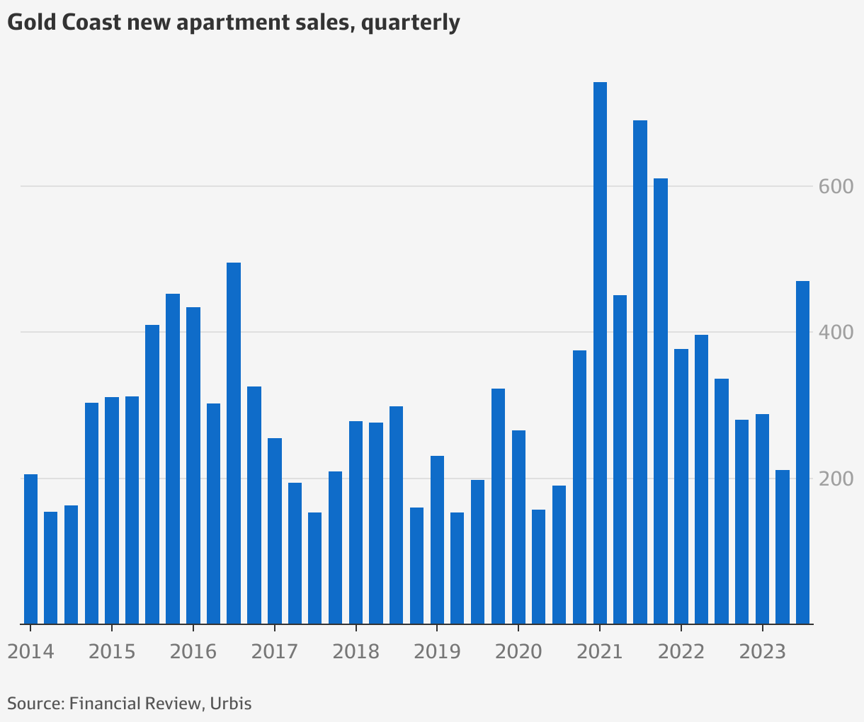 Photo inspiration: Luxury Apartment Sales Trends Uk Reference: Brisbane House Prices Cash Buyers Flock To The Gold Coast