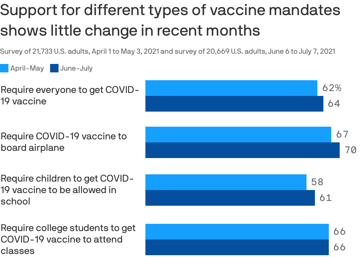 Support for different types of vaccine mandates shows little change in recent months