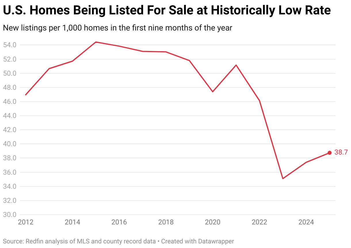 U.S. Homes Being Listed For Sale at Historically Low Rate (Line chart)