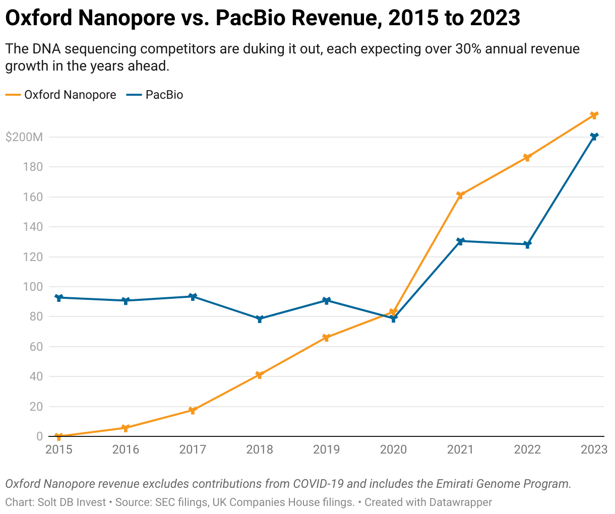 A graph showing annual revenue from Oxford Nanopore and PacBio from 2015 through preliminary 2023 totals.