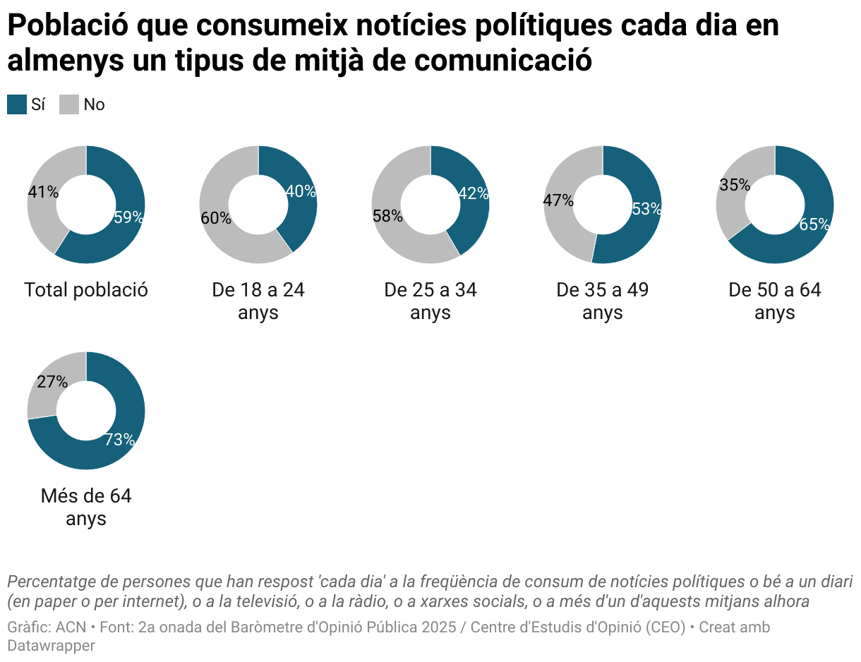 Població que consumeix notícies polítiques cada dia en almenys un tipus de mitjà de comunicació (Small multiple donut chart)