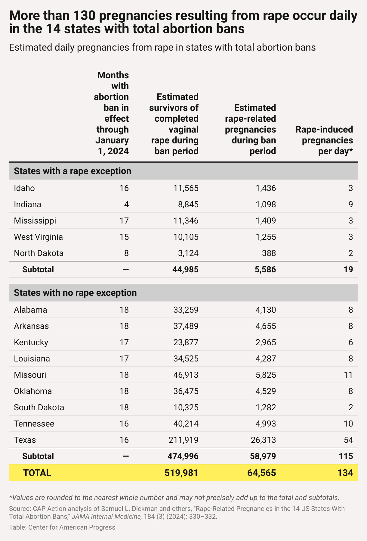 Table showing the estimated number of pregnancies that occur daily as a result of rape in the 14 states with total abortion bans.