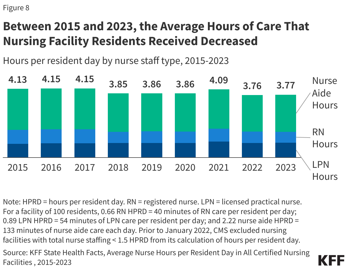 Between 2015 and 2023, the Average Hours of Care That Nursing Facility Residents Received Decreased data chart