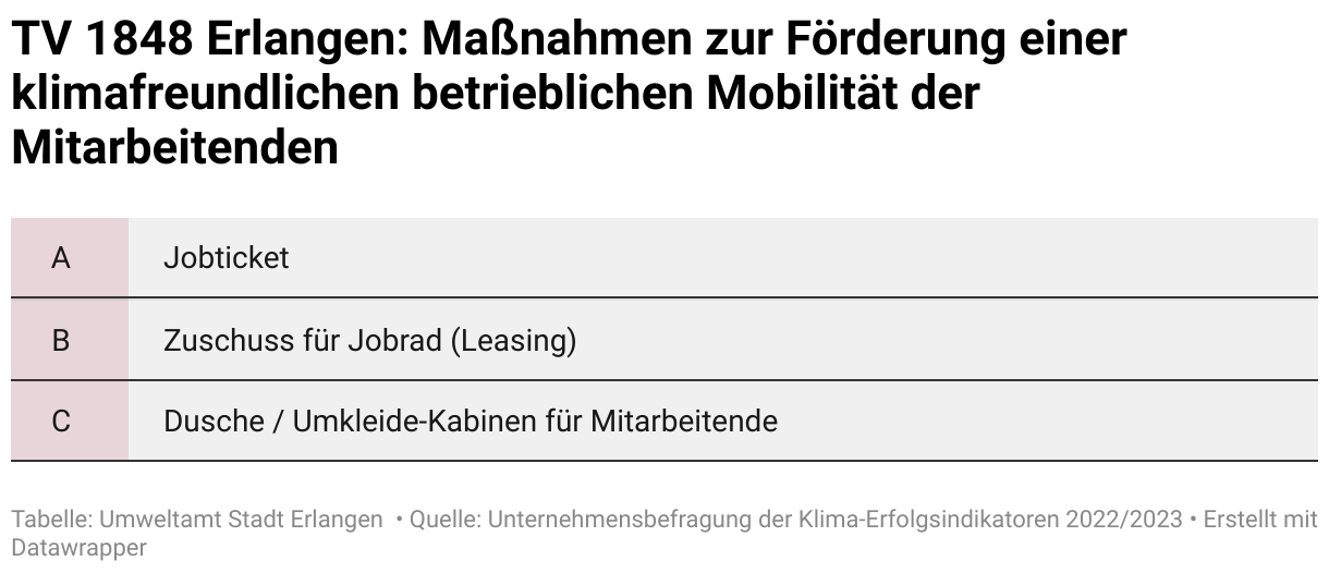 TV 1848 Erlangen unterstützt die klimafreundliche Mobilität ihrer Mitarbeitenden durch die Förderung des Jobtickets, Zuschüsse zum Leasen von Jobrädern und das Anbieten von Dusch und Umkleidekabinen für Mitarbeitenden