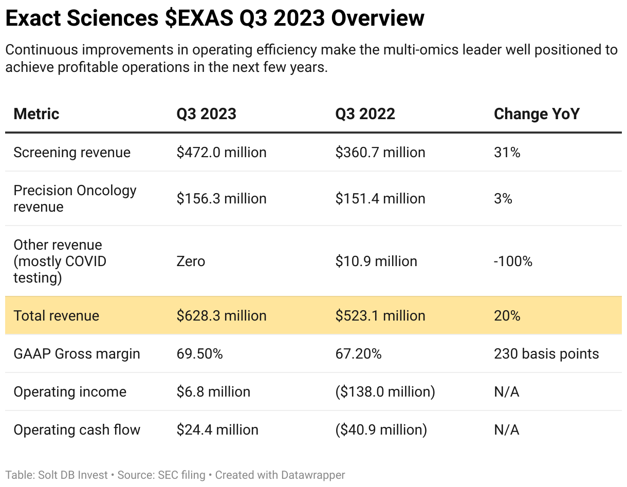 A table showing third-quarter 2023 operating results from Exact Sciences.