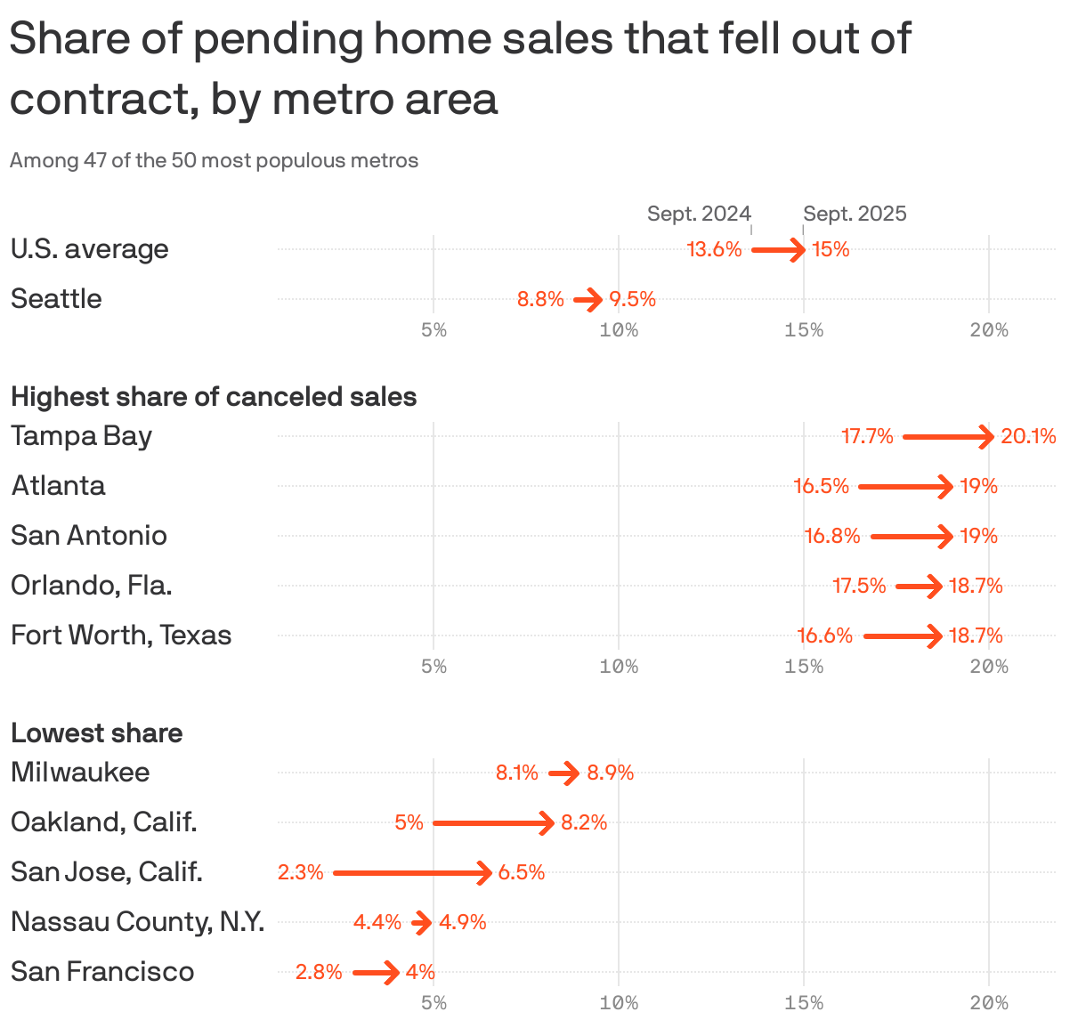 An arrow chart showing the change in the share of pending home sales that fell out of contract in September 2024 and September 2025 among the 50 most populous metro areas. The areas with the largest shares in September 2025 were Tampa Bay (20%), San Antonio (19%) and Atlanta (19%). The U.S. average increased from 13.6% to 15%. The Seattle metro area changed from 8.8% to 9.5%.