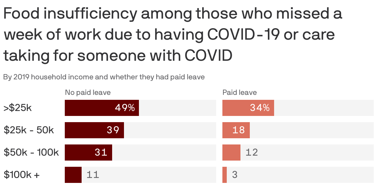 Food insufficiency among those who missed a week of work due to having COVID-19 or care taking for someone with COVID