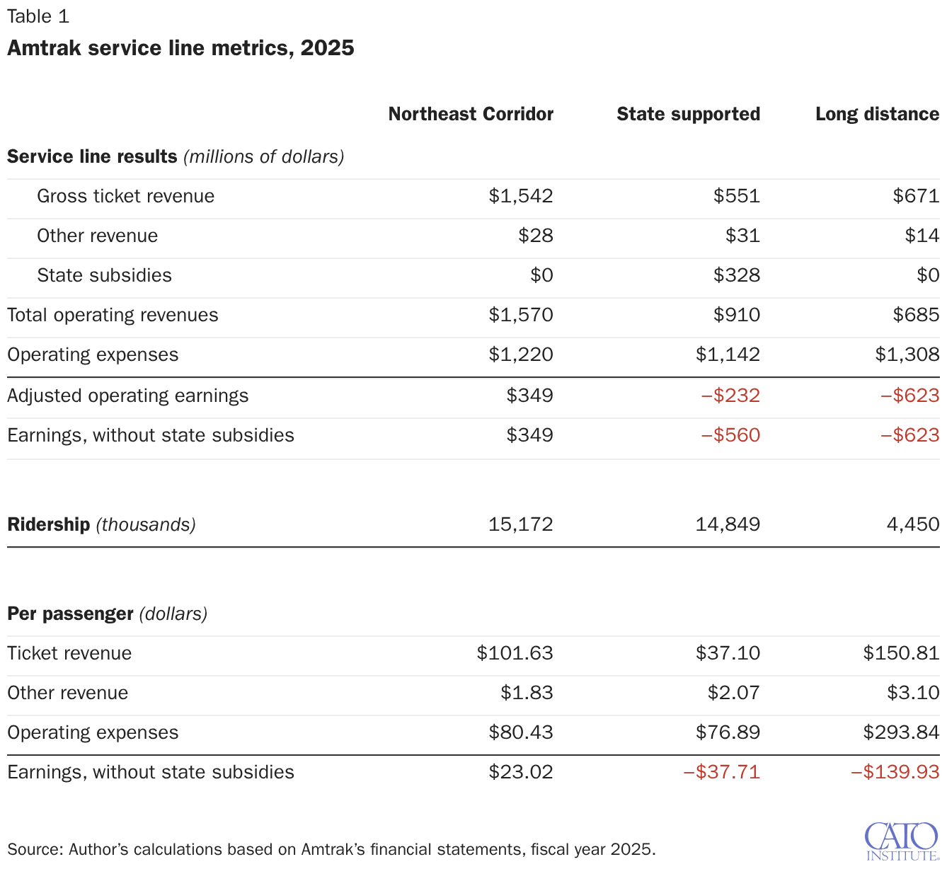 Amtrak service line metrics, 2025