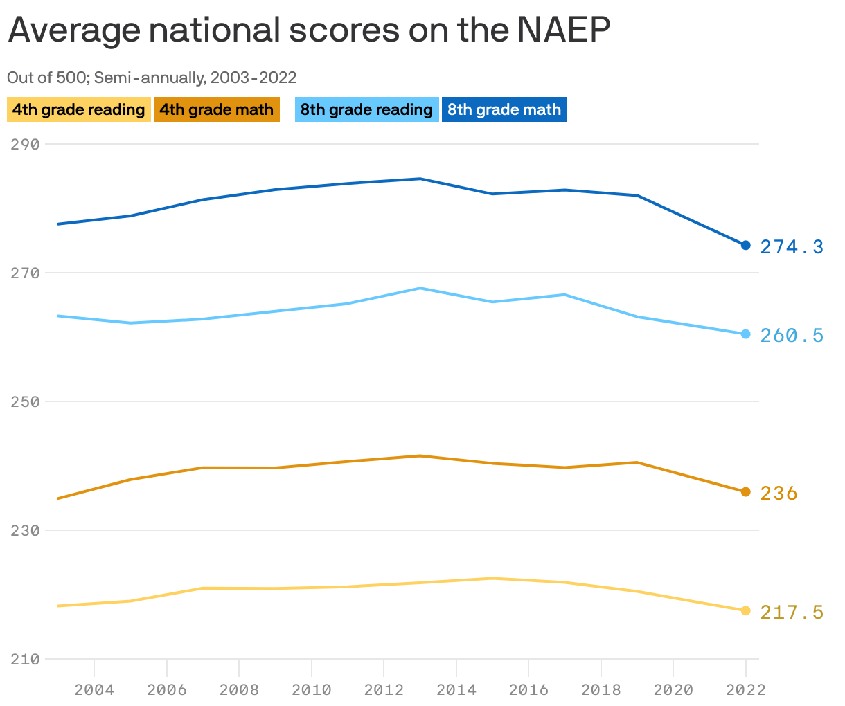 Average national scores on the NAEP