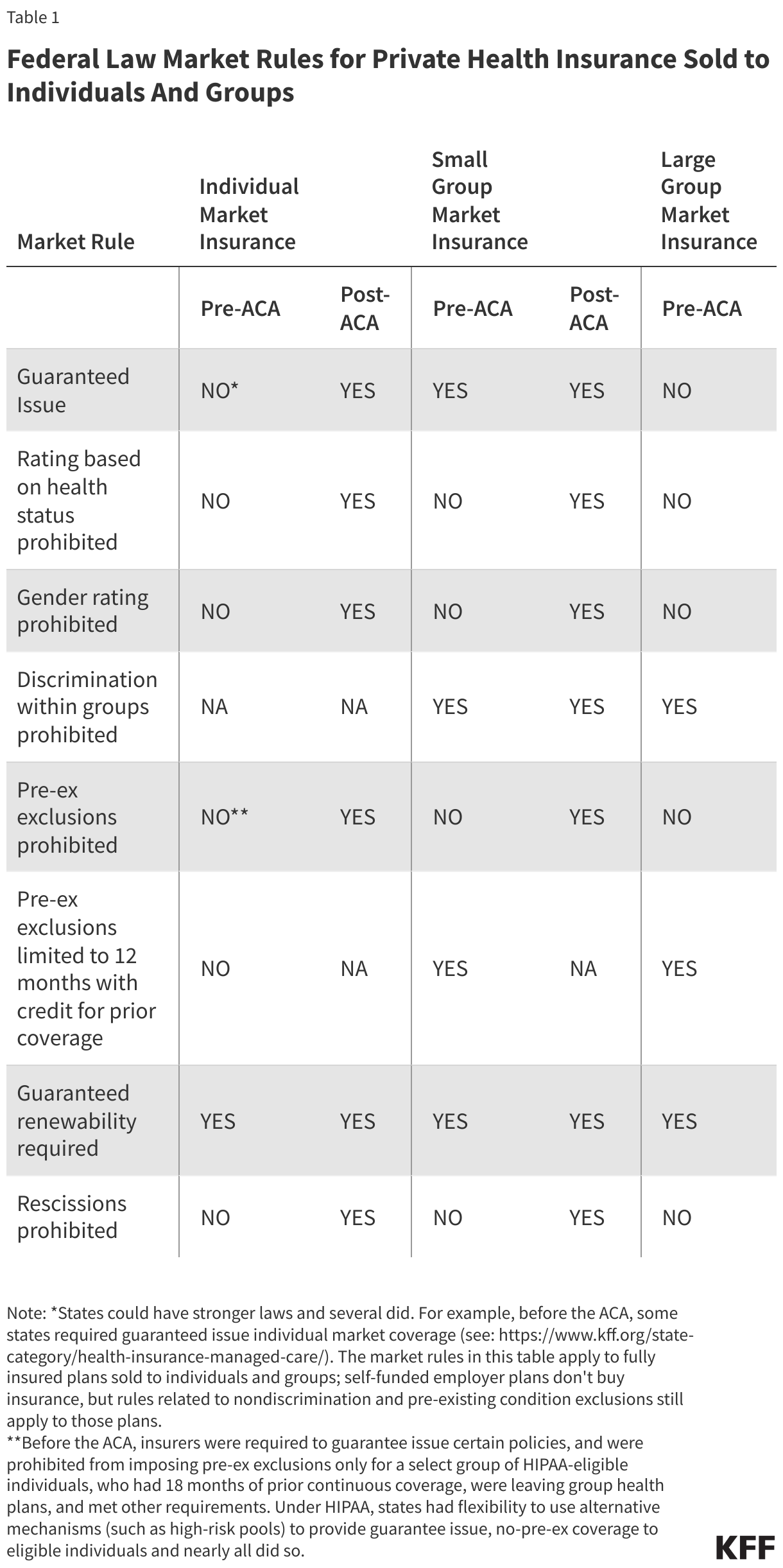 Federal Law Market Rules for Private Health Insurance Sold to Individuals And Groups data chart