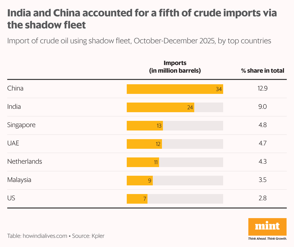 A horizontal bar chart that shows country-wise imports of crude oil during October to December 2025 via the shadow fleet. China and India accounted for about one-fifth of such purchases.