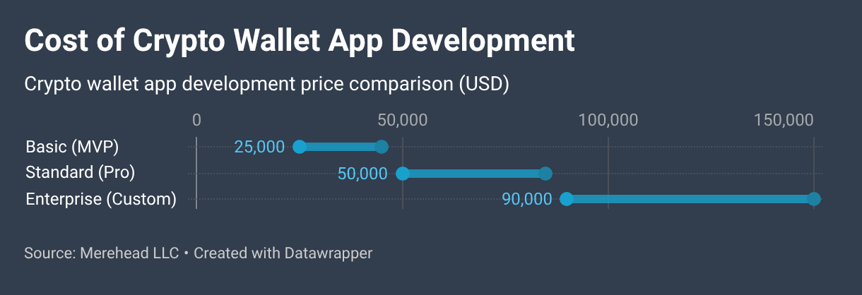 Crypto Wallet App Development Company