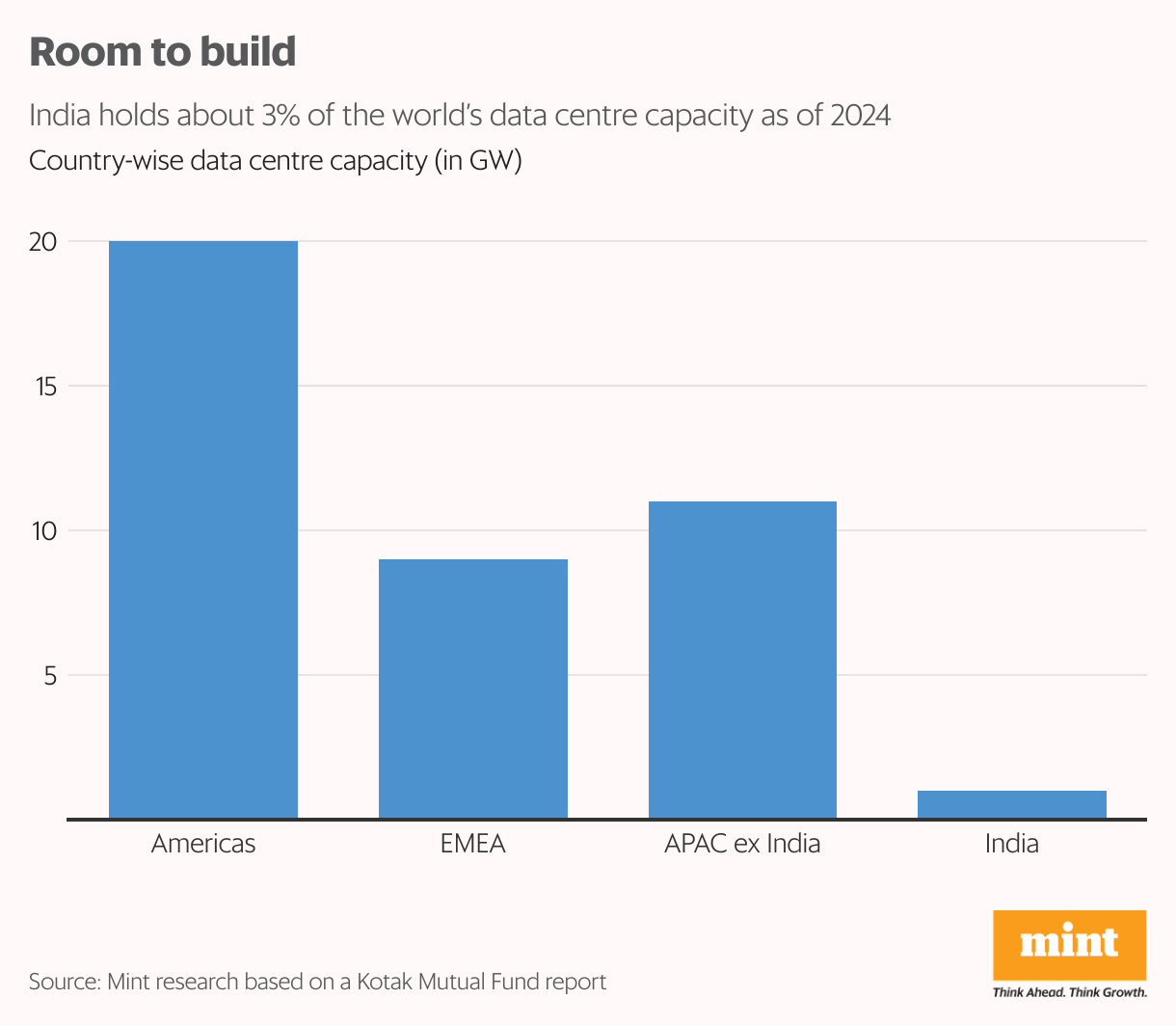 Room to build (Column Chart)