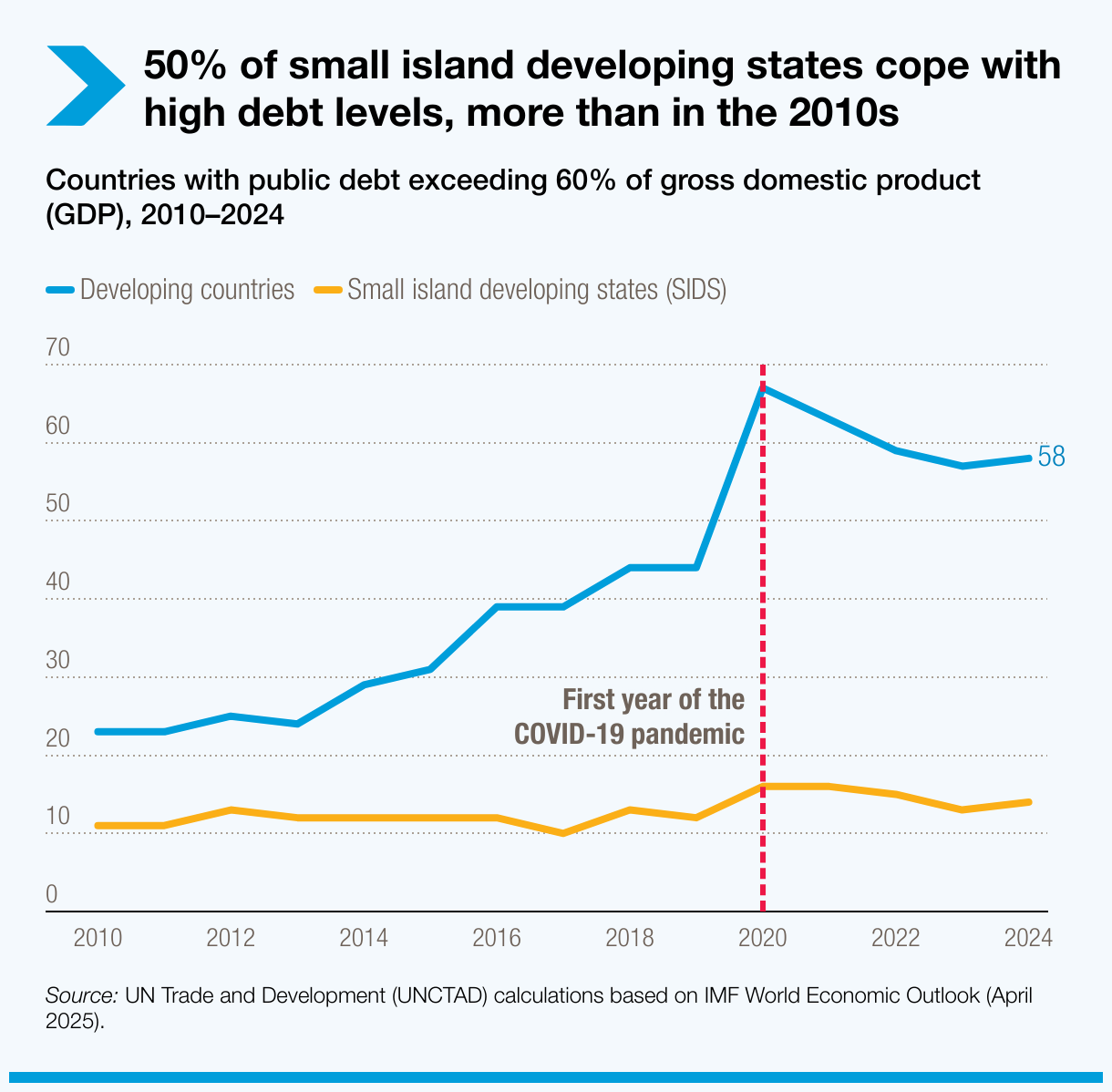 50% of small island developing states cope with high debt levels, more than in the 2010s