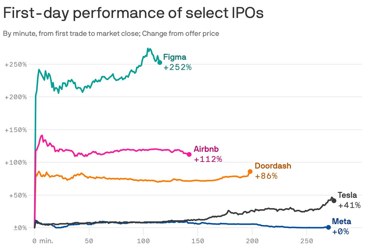 A line chart showing the first-day performance of select IPOs, as measured by percentage change from offer price. Figma popped significantly and ended the day at 252% above its offer price. Airbnb, Doordash and Tesla all also closed above their offer prices, while Meta stayed mostly flat.
