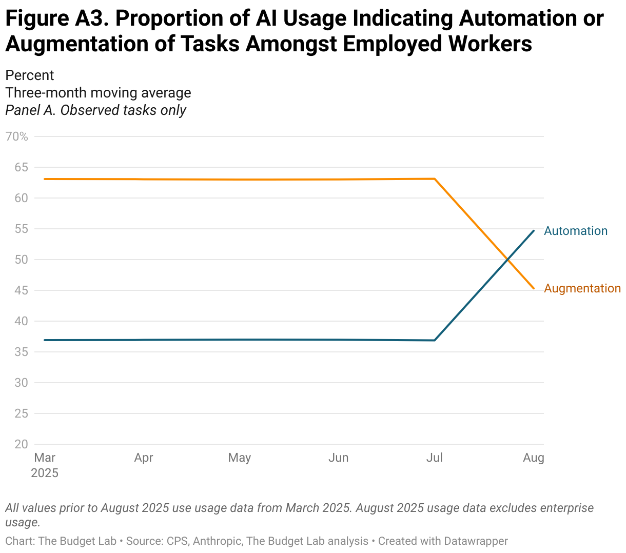Figure A3. Proportion of AI Usage Indicating Automation or Augmentation of Tasks Amongst Employed Workers (Line chart)