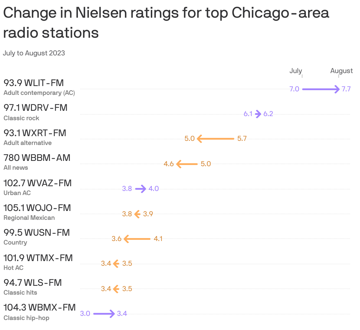 Change in Nielsen ratings for top Chicago-area radio stations