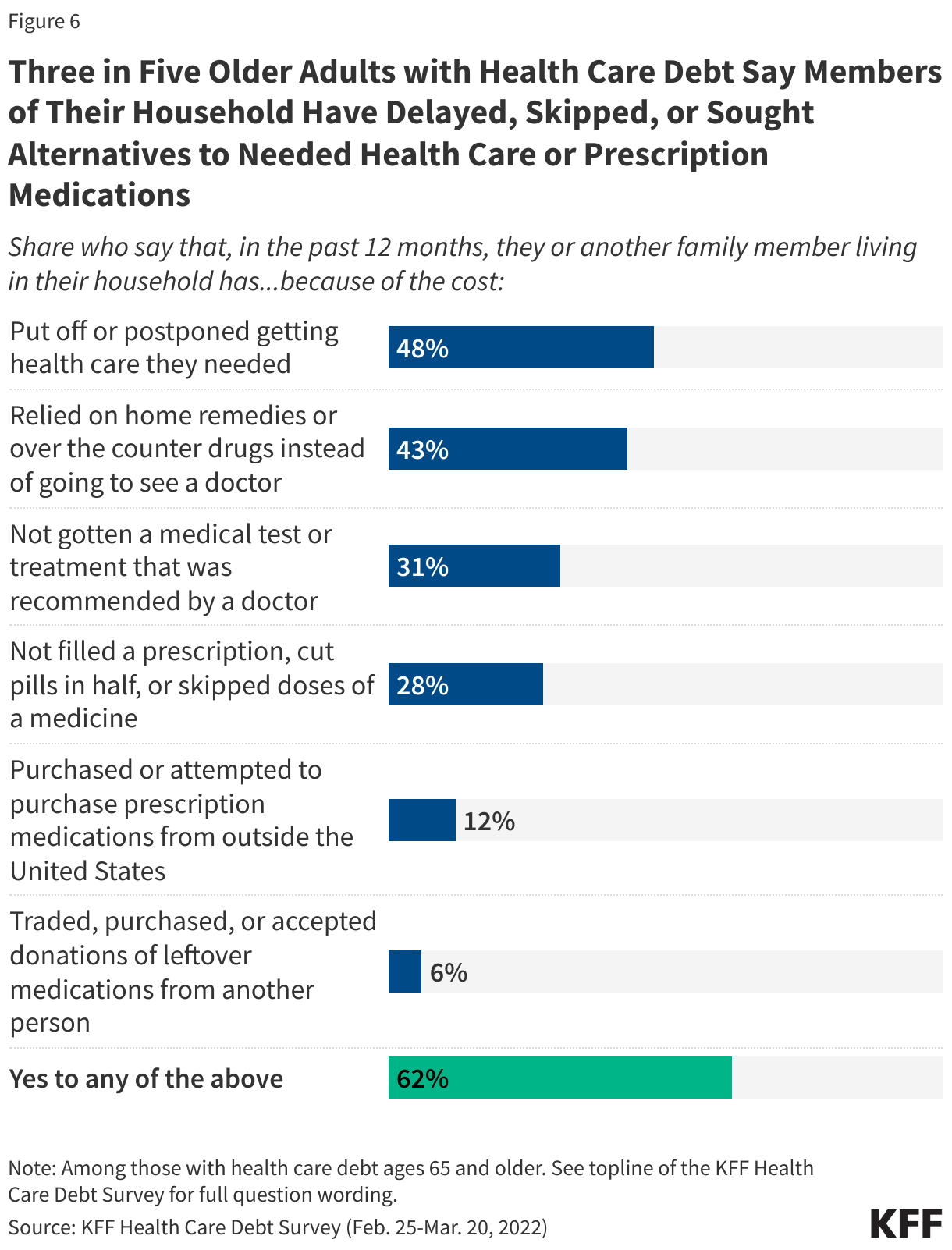 Three in Five Older Adults with Health Care Debt Say Members of Their Household Have Delayed, Skipped, or Sought Alternatives to Needed Health Care or Prescription Medications data chart