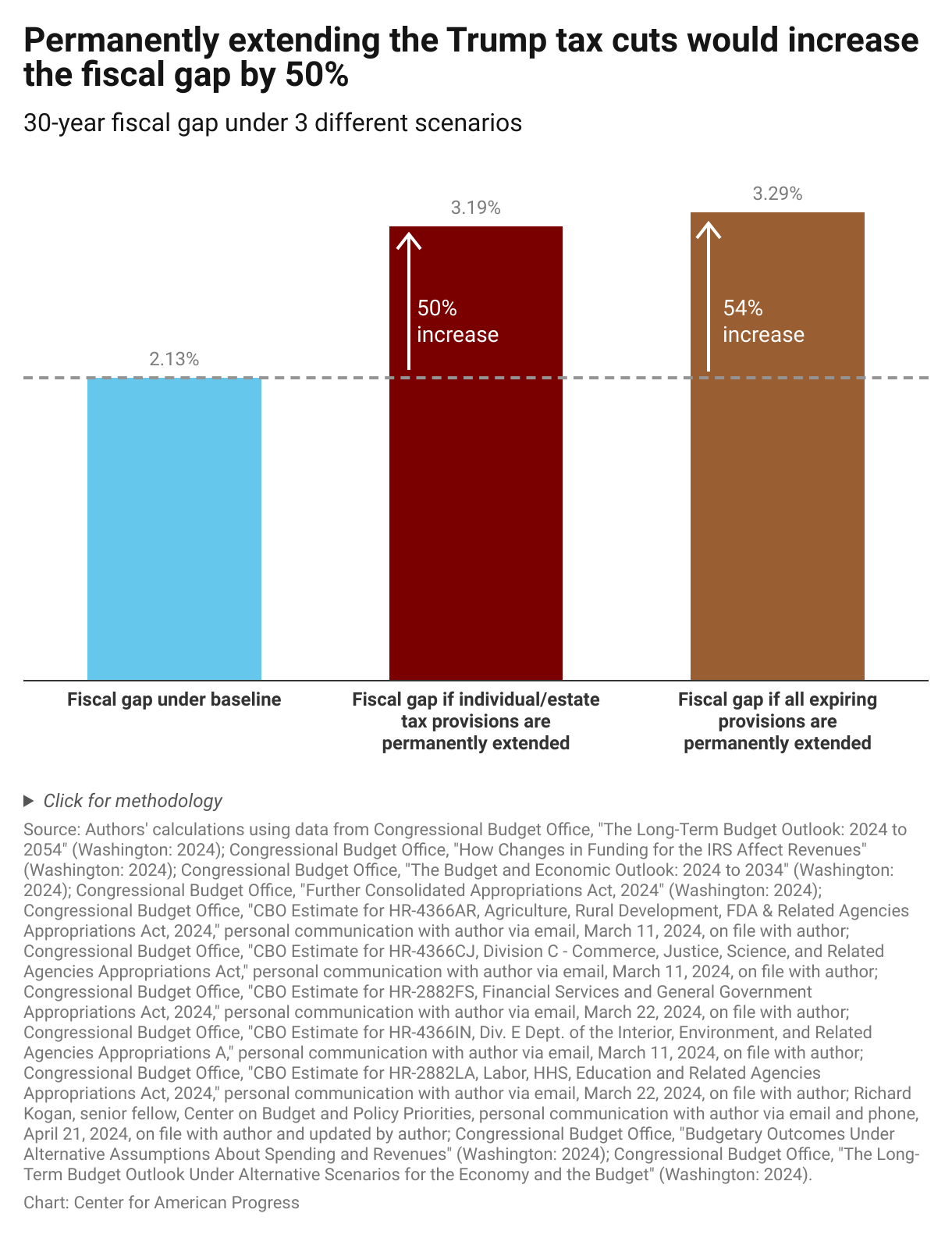 Bar graph comparing the fiscal gap under two scenarios: baseline—at 2.1 percent of GDP—and the 3.3 percent expected if the Trump tax cuts are permanently extended.