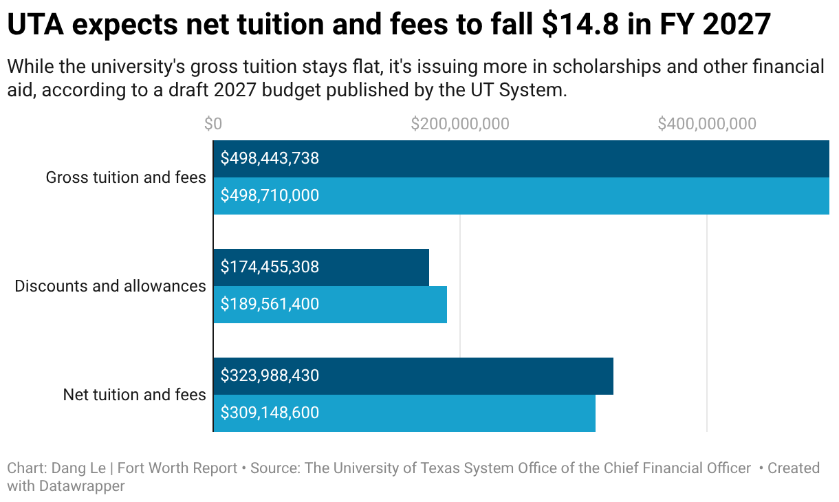 UTA expects net tuition and fees to fall $14.8 in FY 2027 (Grouped Bars)