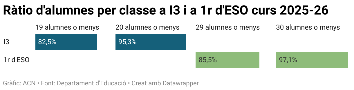 Ràtio d'alumnes per classe a I3 i a 1r d'ESO curs 2025-26 (Split Bars)